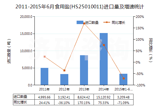 2011-2015年6月食用鹽(HS25010011)進口量及增速統(tǒng)計